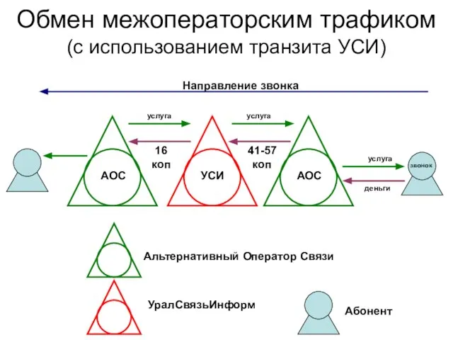 Обмен межоператорским трафиком (с использованием транзита УСИ) услуга 41-57 коп деньги Абонент