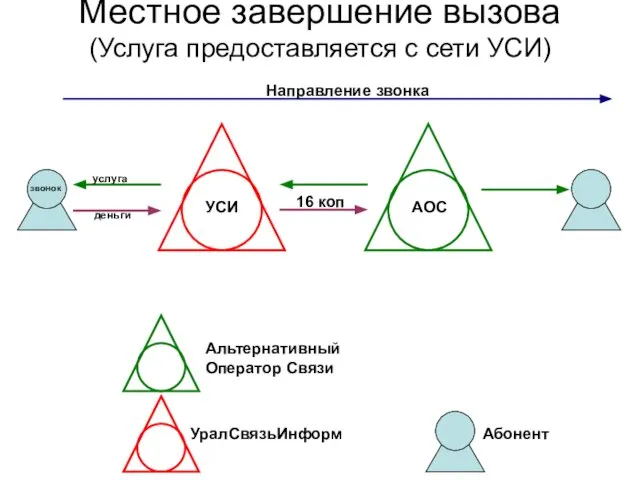 Местное завершение вызова (Услуга предоставляется с сети УСИ) услуга деньги Альтернативный Оператор