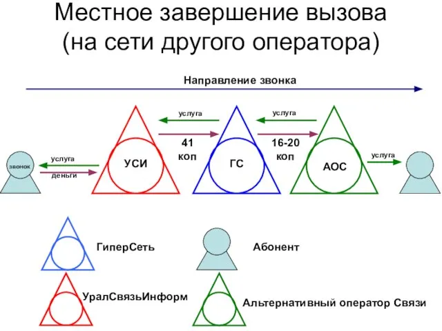 Местное завершение вызова (на сети другого оператора) услуга деньги ГиперСеть АОС УралСвязьИнформ