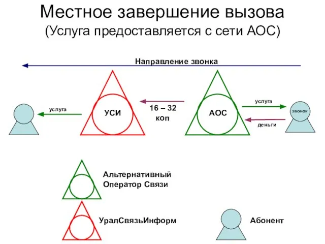 Местное завершение вызова (Услуга предоставляется с сети АОС) услуга деньги Альтернативный Оператор