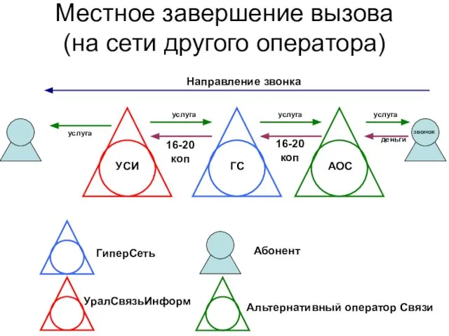 Местное завершение вызова (на сети другого оператора) услуга деньги ГиперСеть АОС УралСвязьИнформ