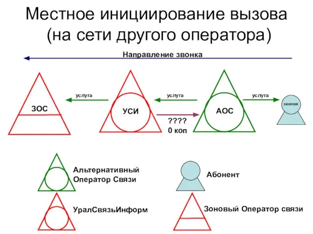 Местное инициирование вызова (на сети другого оператора) услуга Альтернативный Оператор Связи УралСвязьИнформ