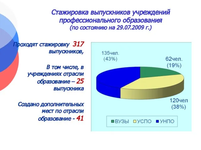 Стажировка выпускников учреждений профессионального образования (по состоянию на 29.07.2009 г.) Проходят стажировку