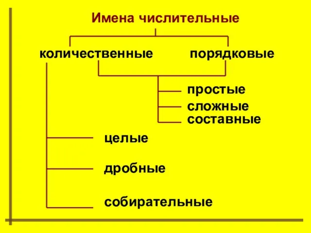 Имена числительные количественные порядковые простые сложные составные целые дробные собирательные