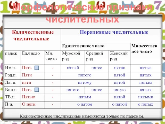 Морфологические признаки числительных Количественные числительные изменяются только по падежам.