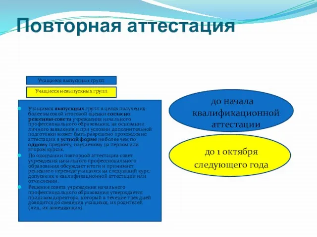 Учащиеся выпускных групп Учащиеся невыпускных групп Повторная аттестация Учащимся выпускных групп в