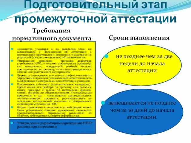 Подготовительный этап промежуточной аттестации Требования нормативного документа Сроки выполнения Знакомство учащихся и