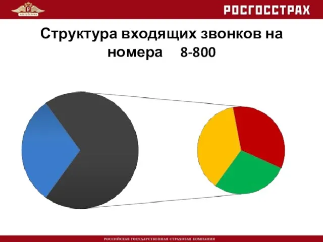 Структура входящих звонков на номера 8-800