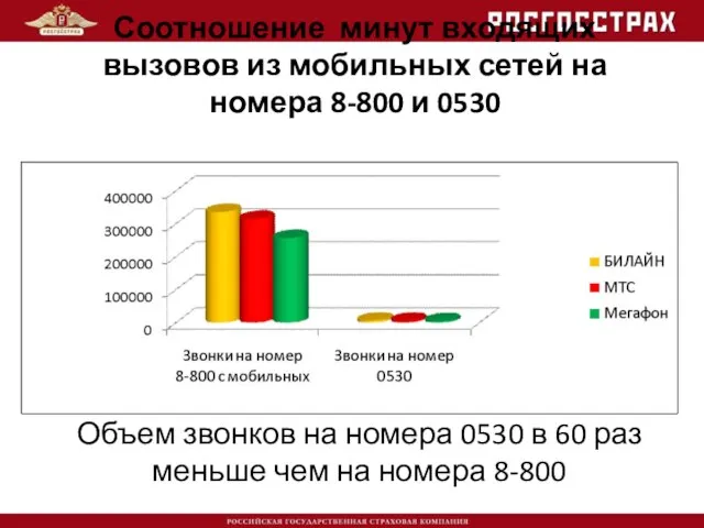 Соотношение минут входящих вызовов из мобильных сетей на номера 8-800 и 0530