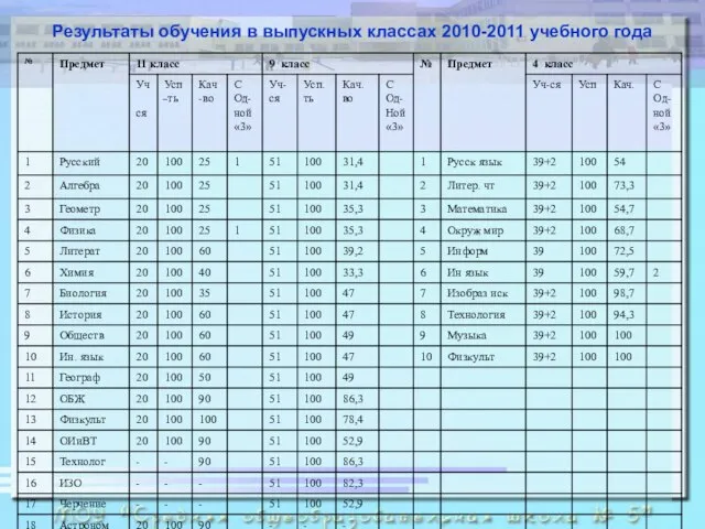 Результаты обучения в выпускных классах 2010-2011 учебного года