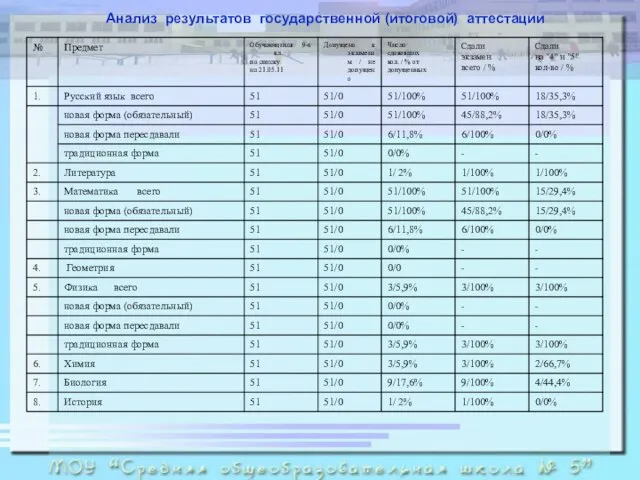 Анализ результатов государственной (итоговой) аттестации