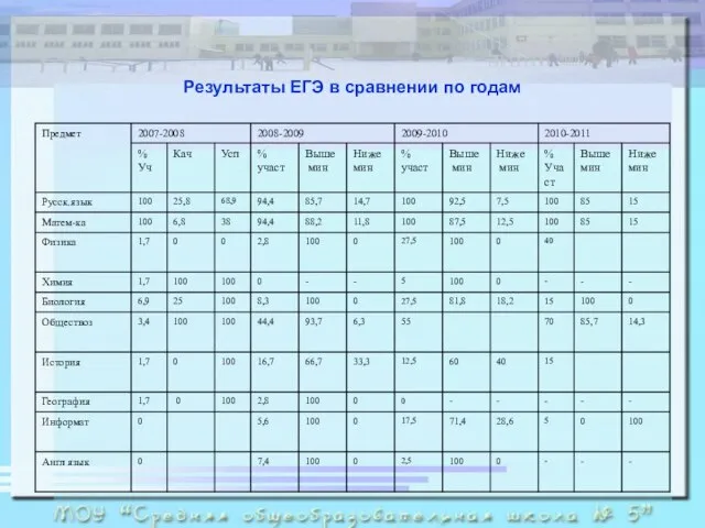 Результаты ЕГЭ в сравнении по годам