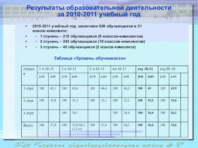 Результаты образовательной деятельности за 2010-2011 учебный год 2010-2011 учебный год закончили 500