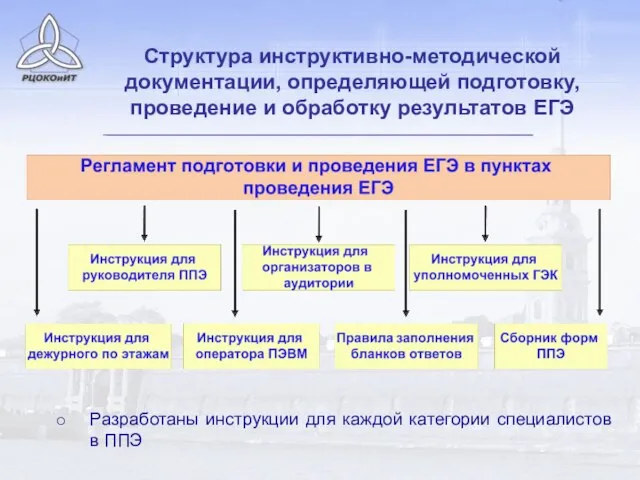 Структура инструктивно-методической документации, определяющей подготовку, проведение и обработку результатов ЕГЭ Разработаны инструкции