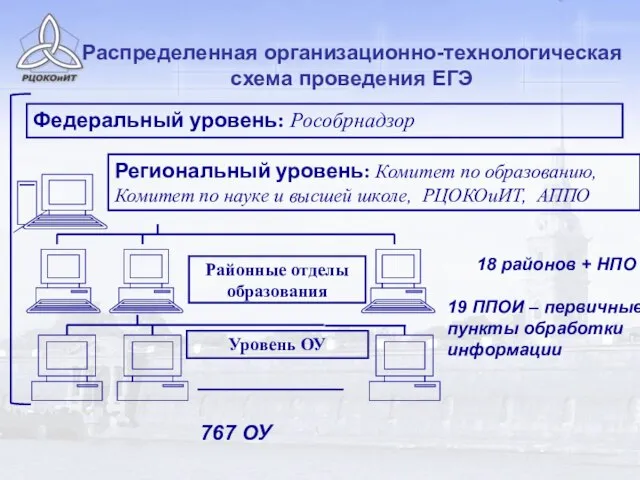 Распределенная организационно-технологическая схема проведения ЕГЭ Федеральный уровень: Рособрнадзор Региональный уровень: Комитет по