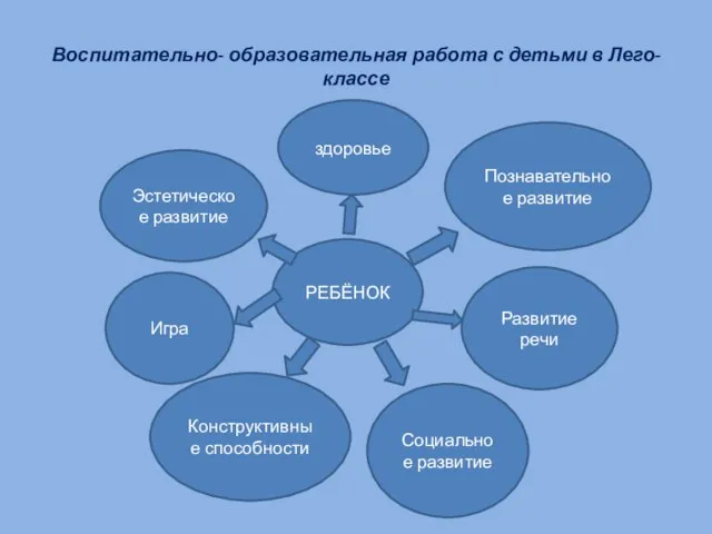 Воспитательно- образовательная работа с детьми в Лего-классе Эстетическое развитие РЕБЁНОК здоровье Познавательное