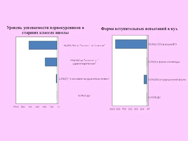 Форма вступительных испытаний в вуз. Уровень успеваемости первокурсников в старших классах школы