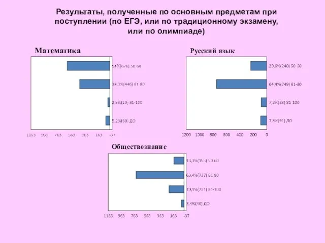 Математика Русский язык Обществознание Результаты, полученные по основным предметам при поступлении (по