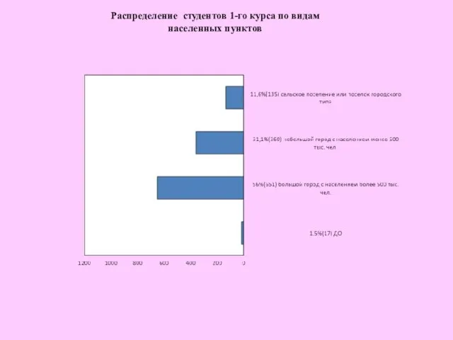 Распределение студентов 1-го курса по видам населенных пунктов