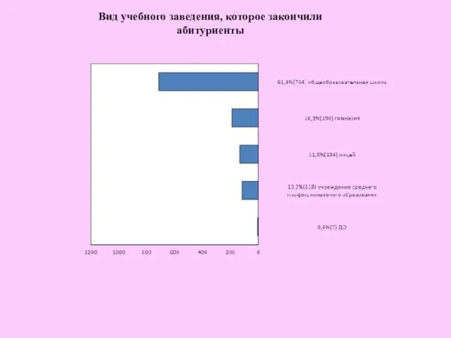 Вид учебного заведения, которое закончили абитуриенты