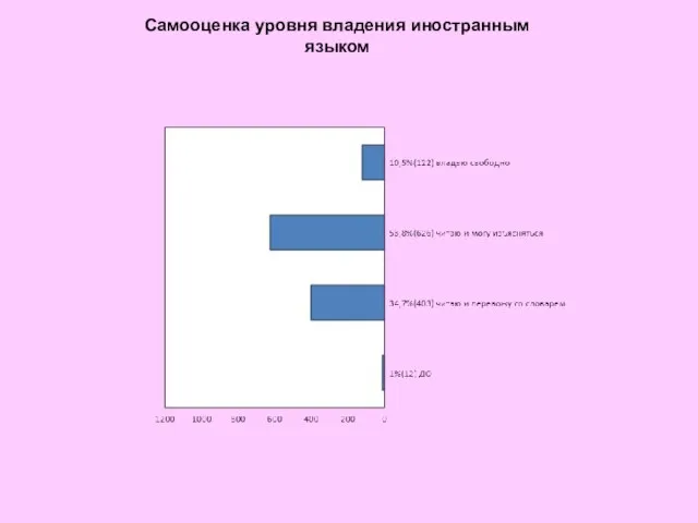 Самооценка уровня владения иностранным языком