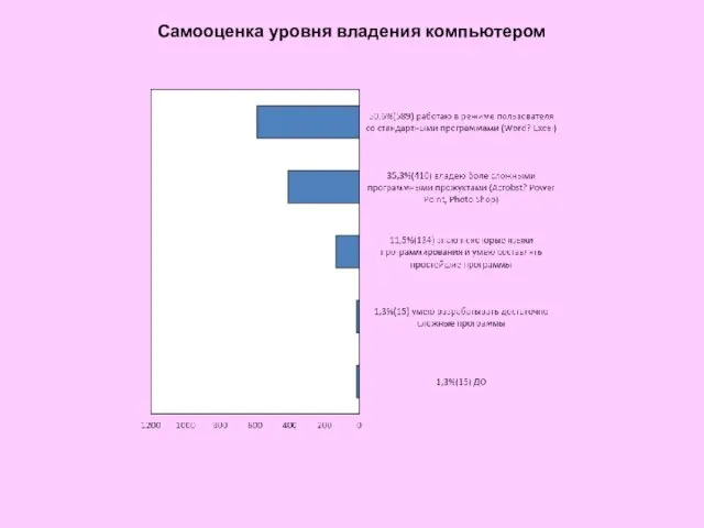 Самооценка уровня владения компьютером