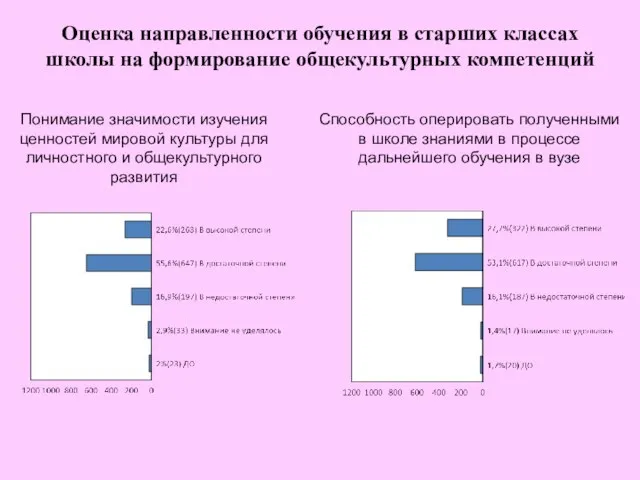 Оценка направленности обучения в старших классах школы на формирование общекультурных компетенций Понимание