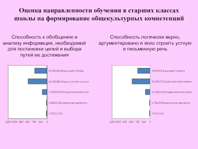 Оценка направленности обучения в старших классах школы на формирование общекультурных компетенций Способность