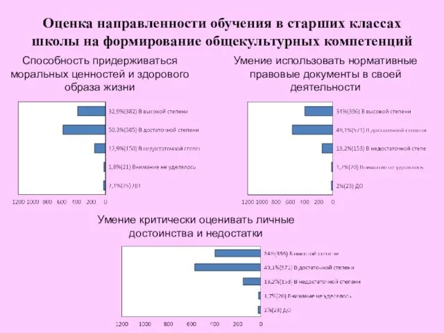 Оценка направленности обучения в старших классах школы на формирование общекультурных компетенций Способность