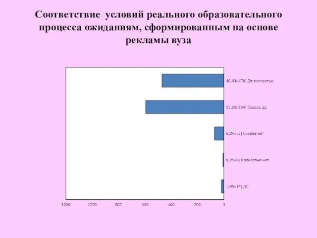 Соответствие условий реального образовательного процесса ожиданиям, сформированным на основе рекламы вуза