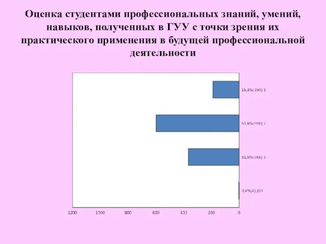 Оценка студентами профессиональных знаний, умений, навыков, полученных в ГУУ с точки зрения