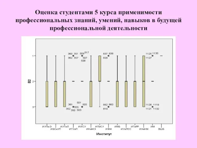 Оценка студентами 5 курса применимости профессиональных знаний, умений, навыков в будущей профессиональной деятельности