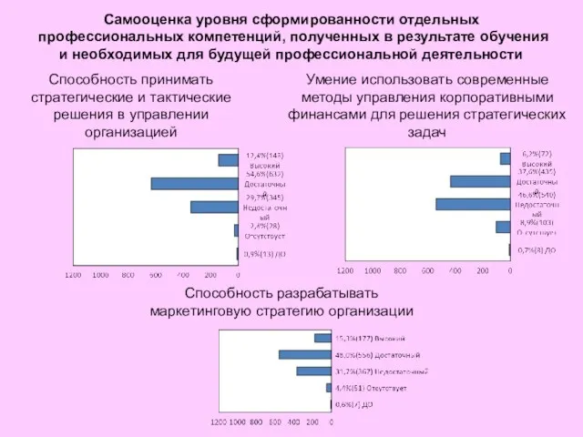 Способность принимать стратегические и тактические решения в управлении организацией Умение использовать современные