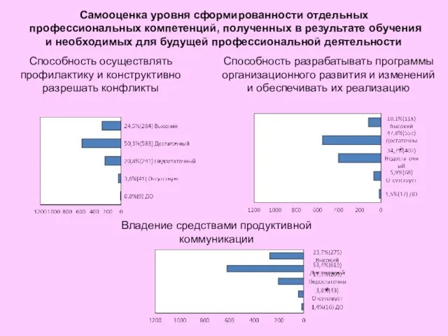 Способность осуществлять профилактику и конструктивно разрешать конфликты Способность разрабатывать программы организационного развития