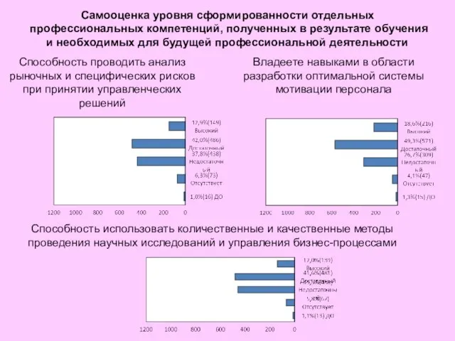 Способность проводить анализ рыночных и специфических рисков при принятии управленческих решений Владеете