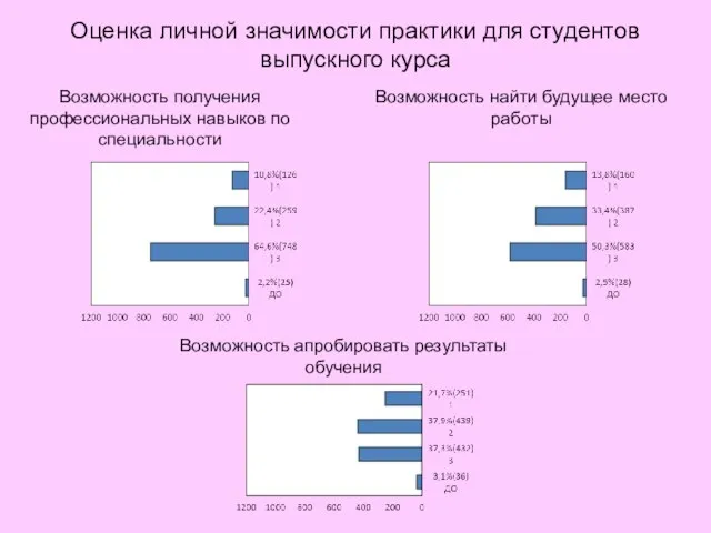 Возможность получения профессиональных навыков по специальности Возможность найти будущее место работы Возможность