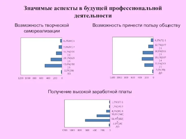 Возможность творческой самореализации Возможность принести пользу обществу Получение высокой заработной платы Значимые