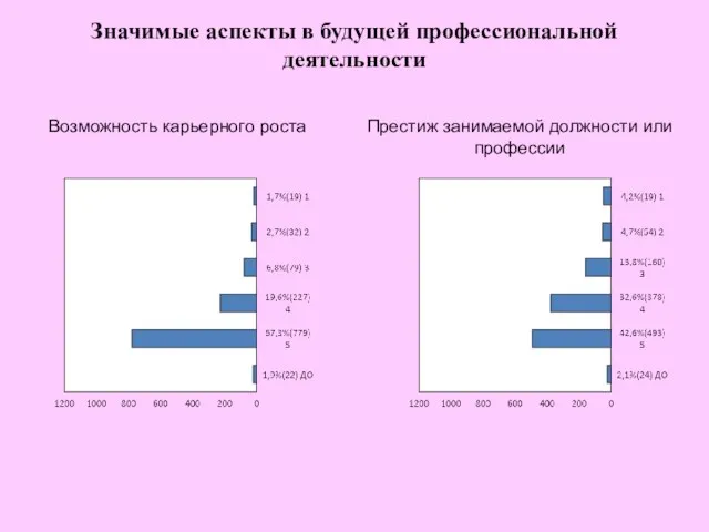 Возможность карьерного роста Престиж занимаемой должности или профессии Значимые аспекты в будущей профессиональной деятельности