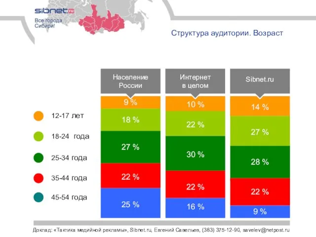 Структура аудитории. Возраст Население России 9 % 18 % 27 % 22