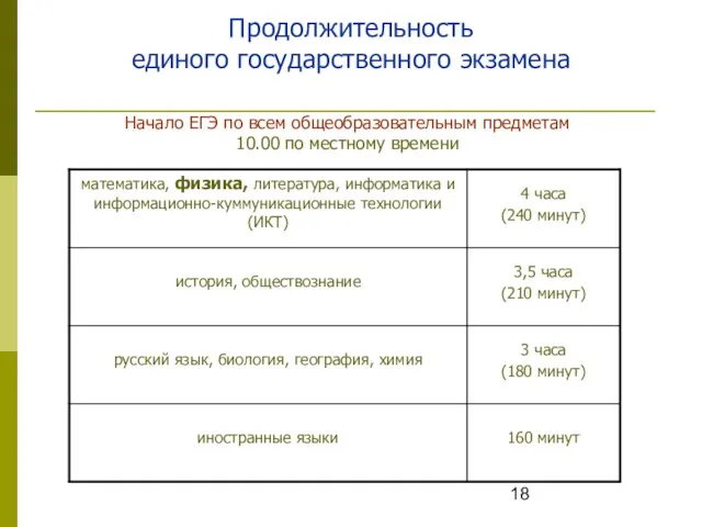 Продолжительность единого государственного экзамена Начало ЕГЭ по всем общеобразовательным предметам 10.00 по местному времени