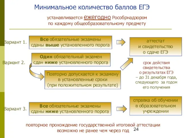 Минимальное количество баллов ЕГЭ устанавливается ежегодно Рособрнадзором по каждому общеобразовательному предмету Вариант