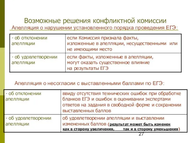 Возможные решения конфликтной комиссии Апелляция о нарушении установленного порядка проведения ЕГЭ: Апелляция