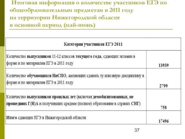 Итоговая информация о количестве участников ЕГЭ по общеобразовательным предметам в 2011 году