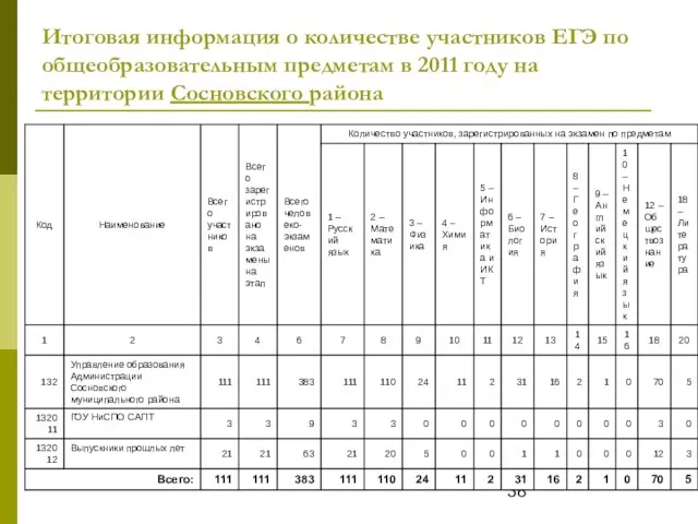 Итоговая информация о количестве участников ЕГЭ по общеобразовательным предметам в 2011 году на территории Сосновского района