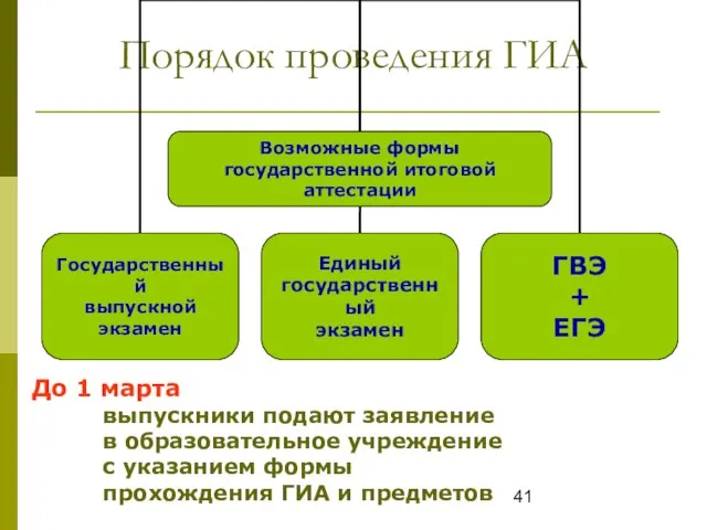 Порядок проведения ГИА До 1 марта выпускники подают заявление в образовательное учреждение