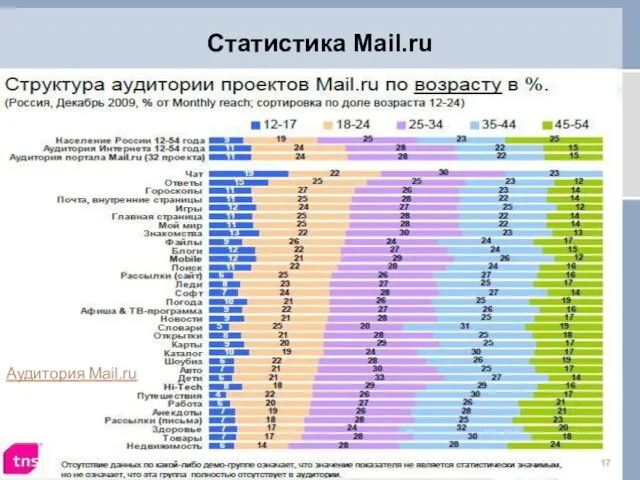 Статистика Mail.ru Аудитория Mail.ru