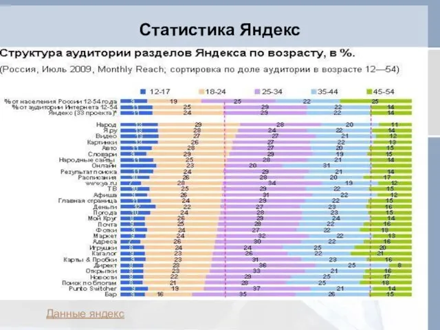 Статистика Яндекс Данные яндекс