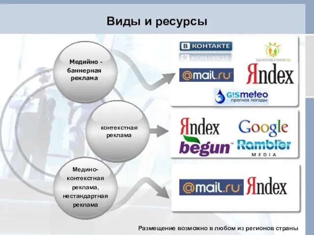 Виды и ресурсы контекстная реклама Медино-контекстная реклама, нестандартная реклама Размещение возможно в