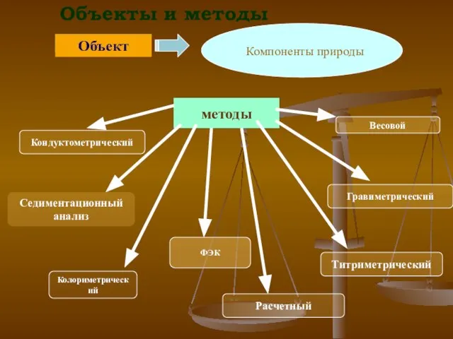 Компоненты природы Объекты и методы методы Объект Седиментационный анализ ФЭК Колориметрический Титриметрический Гравиметрический Кондуктометрический Весовой Расчетный