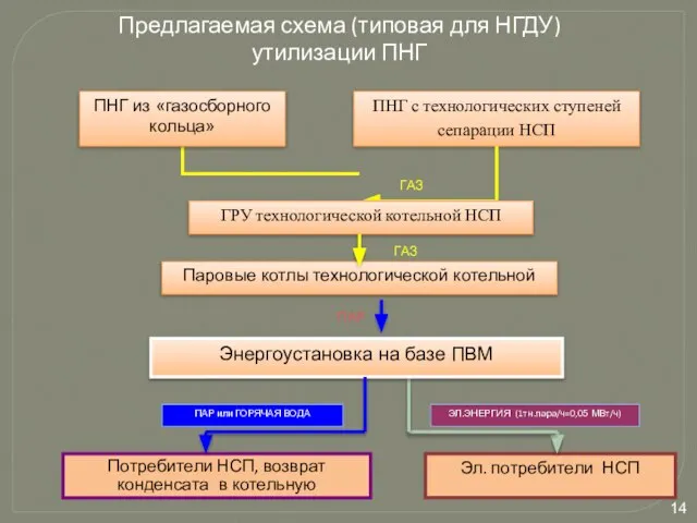 Предлагаемая схема (типовая для НГДУ) утилизации ПНГ ПНГ с технологических ступеней сепарации